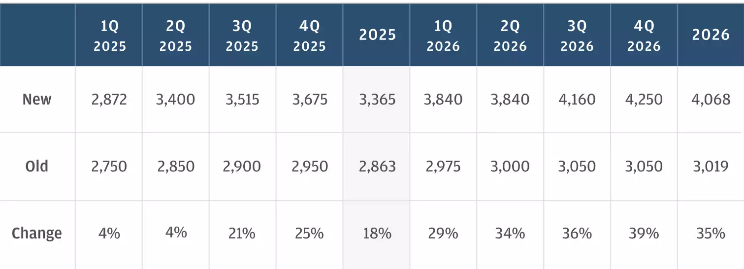 Change in 2025 JP Morgan Forecast Table Change in 2025 JP Morgan Forecast Table